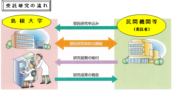 image004 受託研究の流れ図