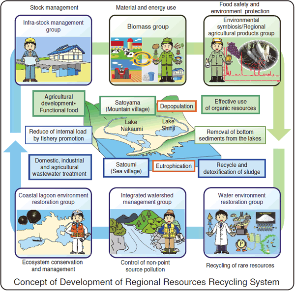 Concept of Development of Regional Resources Recycling System