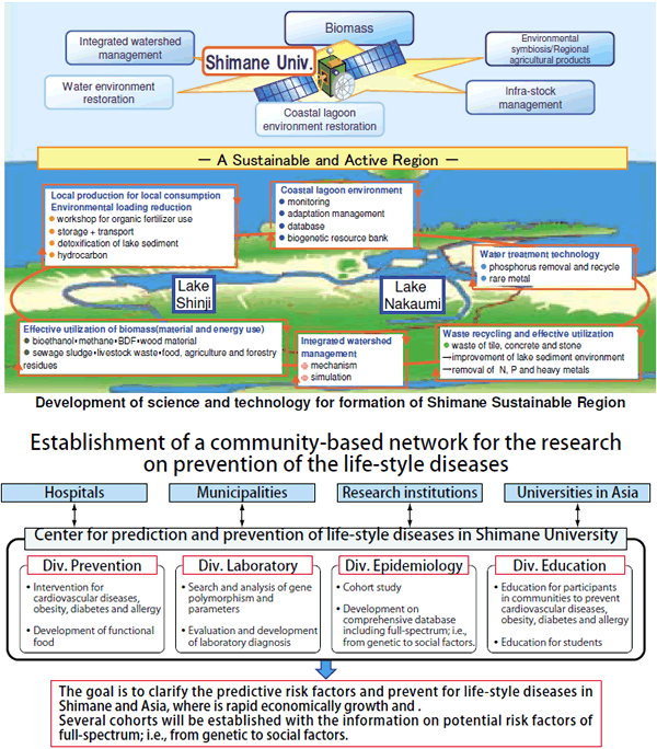 Development of science and technology