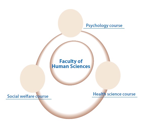 Faculty of Humsn Sciences