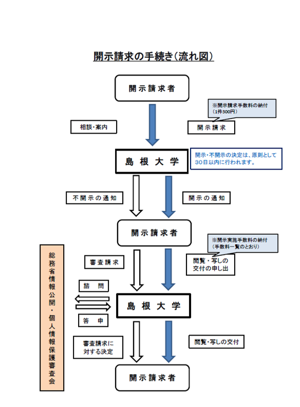 情報 公開 請求