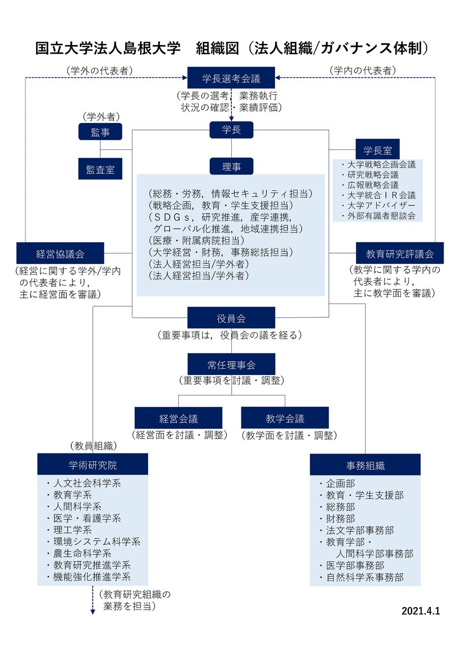 組織 国立大学法人 島根大学
