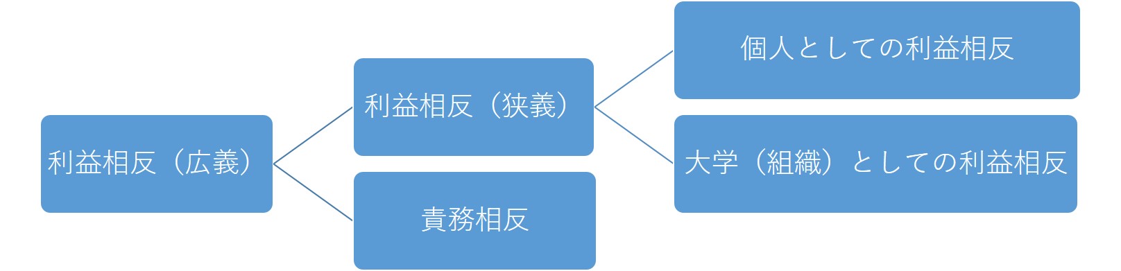 利益相反定義