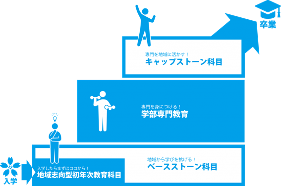地域志向教育イメージ図