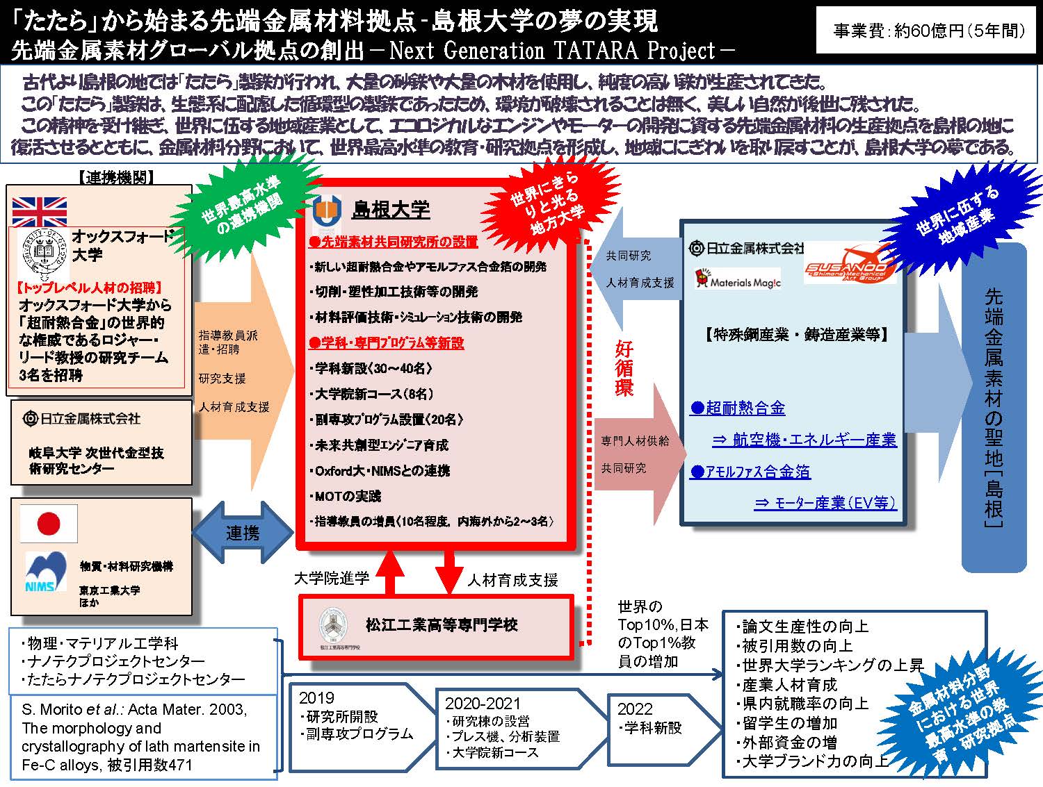 島根大学取組概要