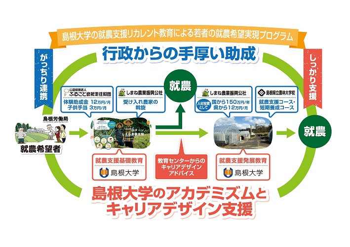 就農支援リカレント図面