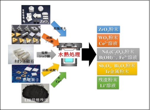 09非加熱型資源回収技術の開発