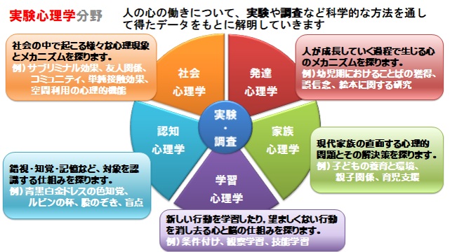 12人の心・行動に関するデータの収集