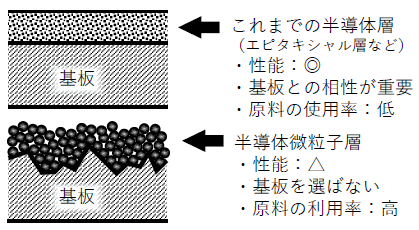 半導体微粒子の塗布技術を使っていろいろな場所にディスプレイや電子回路を作り込む研究