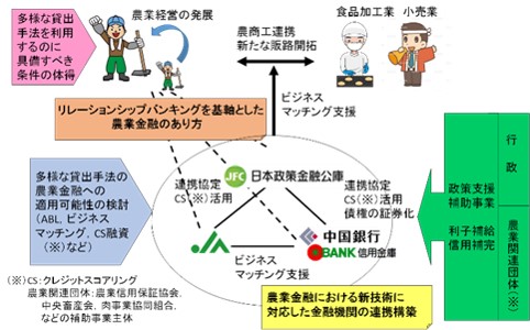 金融で農業の成長産業化を支える研究