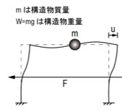 sc-47.地震後継続使用を考慮したセルフセンタリング構造の地震時挙動と設計法構築
