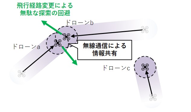 	sc-61.草の根ドローンを利活用した大規模災害時の情報収集・配信技術の開発