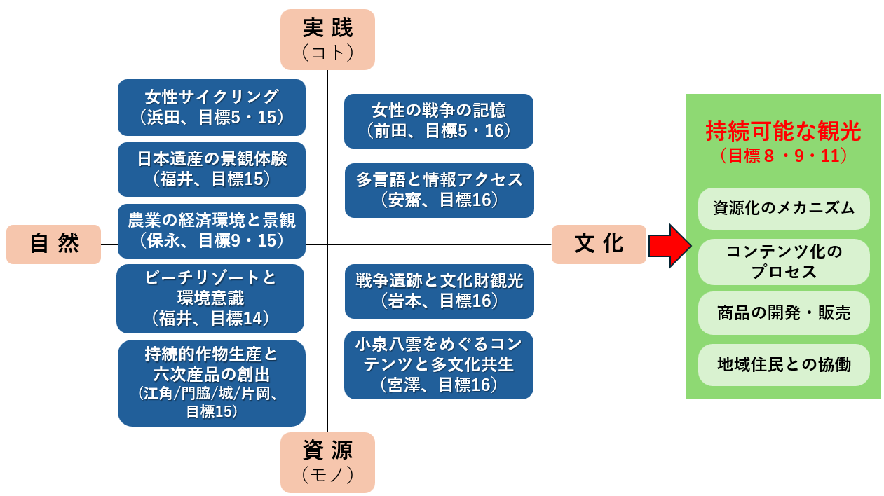 持続可能なツーリズムに関する学際的研究：新たな観光コンテンツの創出：法文学部　教授　福井 栄二郎