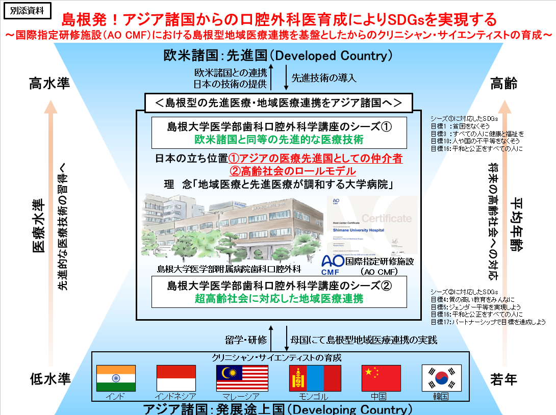 島根発！アジア諸国からの口腔外科医育成によりSDGsを実現する！ 〜島根型地域医療連携を基盤としたクリニシャン・サイエンティストの育成〜：医学部　教授　管野 貴浩