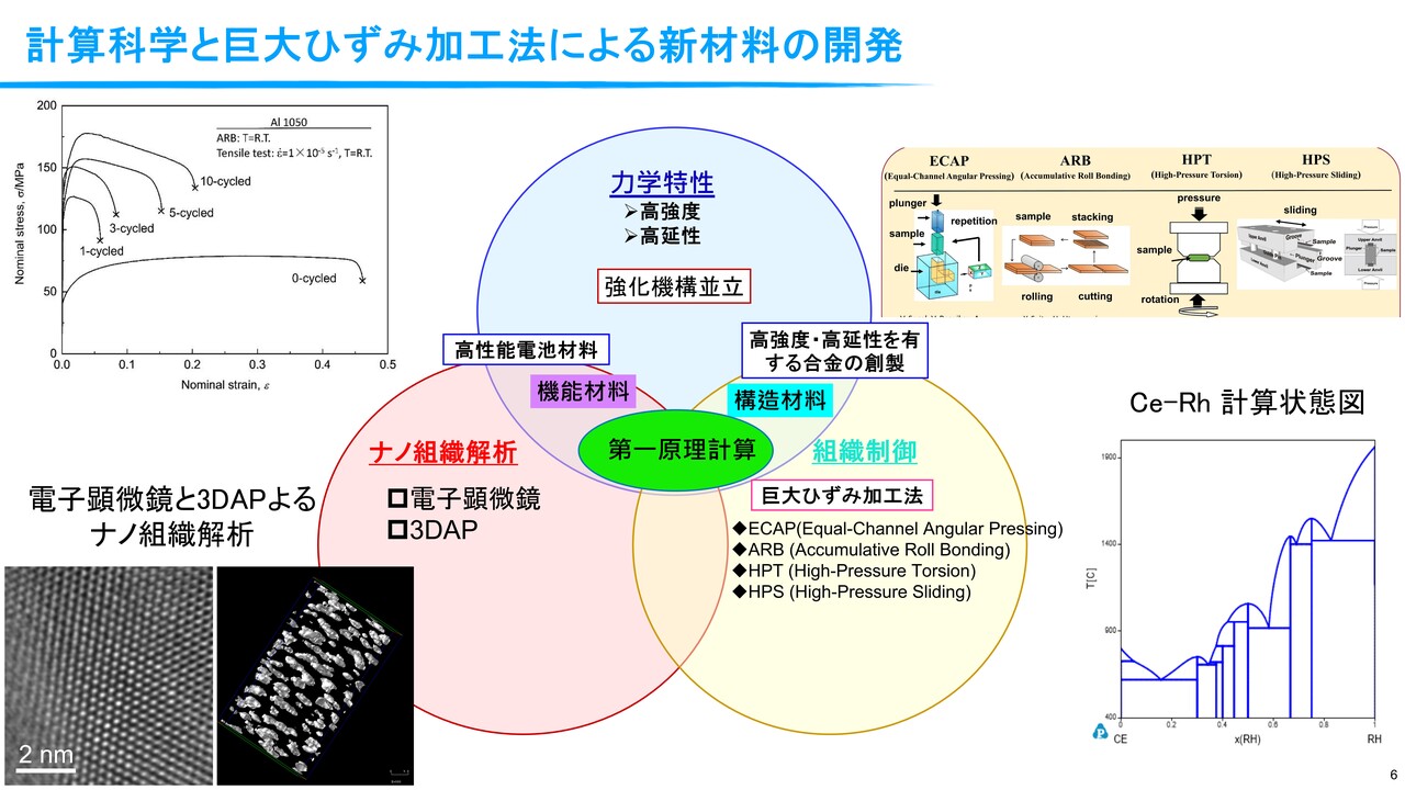 計算科学と巨大ひずみ加工プロセスの融合による次世代高機能材料の創製：材料エネルギー学部　助教　唐 永鵬　