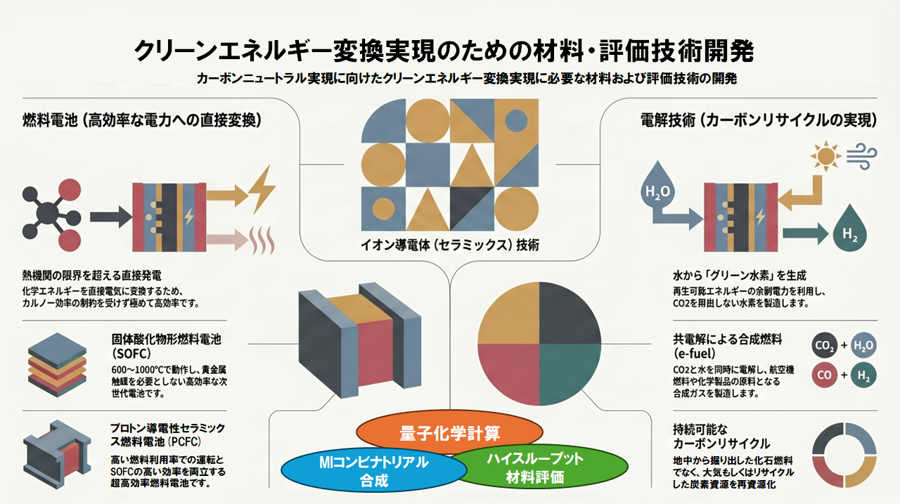 クリーンエネルギー変換実現のための材料・評価技術開発：材料エネルギー学部　教授　八代 圭司　